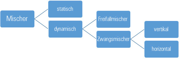 Unterteilung Mischer Unterteilung Mischer